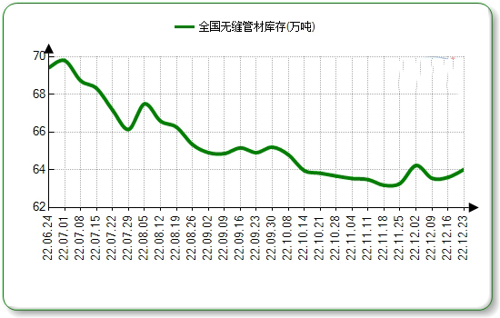 淄博无缝钢管本周国内市场价格微涨